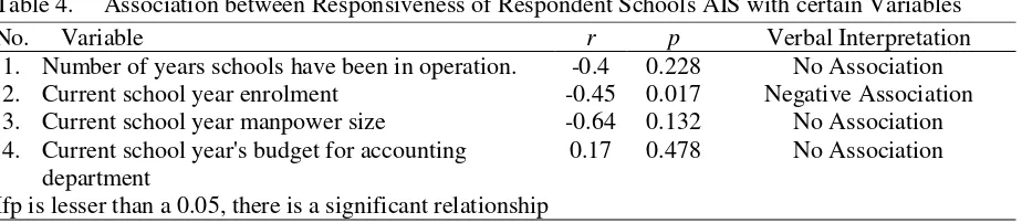 Table 4.  Association between Responsiveness of Respondent Schools AIS with certain Variables 