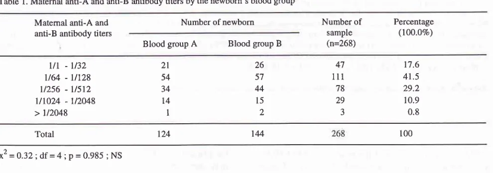 Table l. Maternal anti-A and anti-B antibody titers by the newborn's blood group