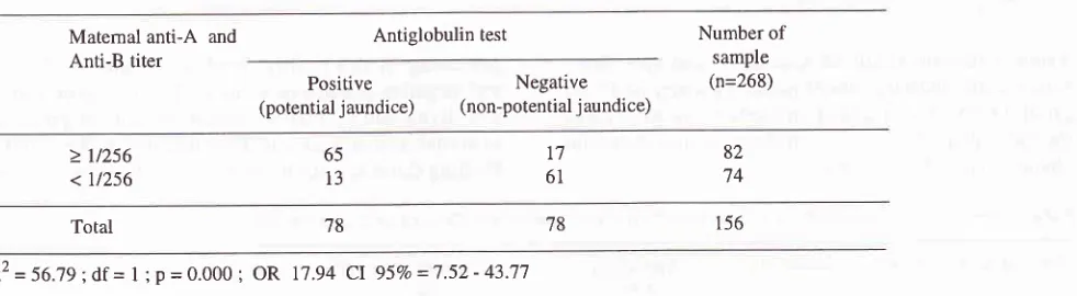 Table 4. Influence ofmaternal anti-A and anti-B antibody titer on potentialjaundice