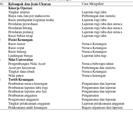 Tabel 2. Ukuran Kinerja dalam Perspektif Keuangan 