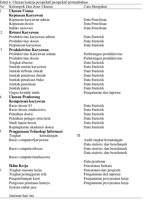 Tabel 4. Ukuran kinerja perspektif perspektif pertumbuhan  