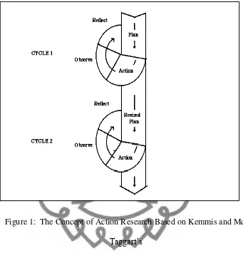Figure 1:  The Concept of Action Research Based on Kemmis and Mc. 