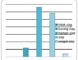 Gambar  4.  Diagram  frekuensi  kesiapsiagaan  masyarakat terhadap bencana gempa bumi 