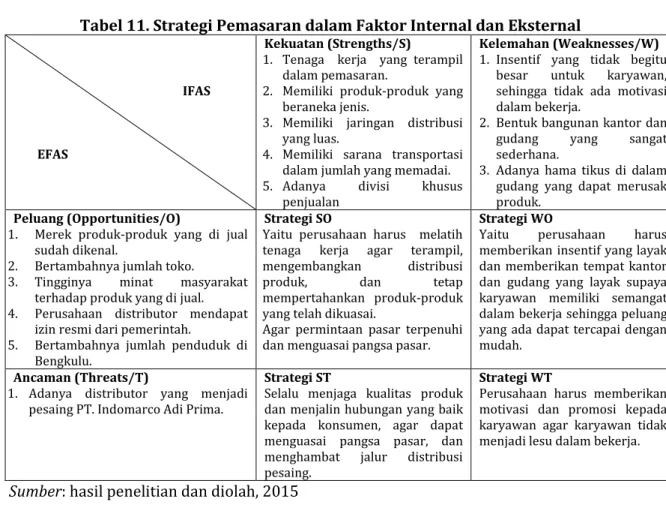 Tabel 11. Strategi Pemasaran dalam Faktor Internal dan Eksternal 