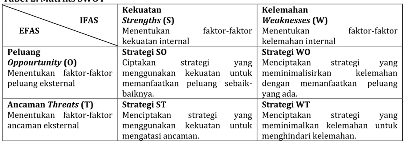 Tabel 2. Matriks SWOT                                                IFAS        EFAS  Kekuatan  Strengths (S) Menentukan  faktor-faktor  kekuatan internal  Kelemahan  Weaknesses (W) Menentukan  faktor-faktor kelemahan internal  Peluang   Oppourtunity (O) 