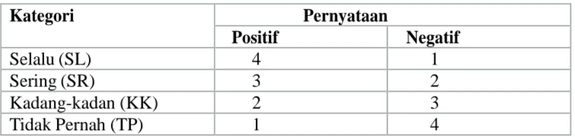 Tabel 3.1 Pembobotan nilai Kategori Jawaban Instrumen