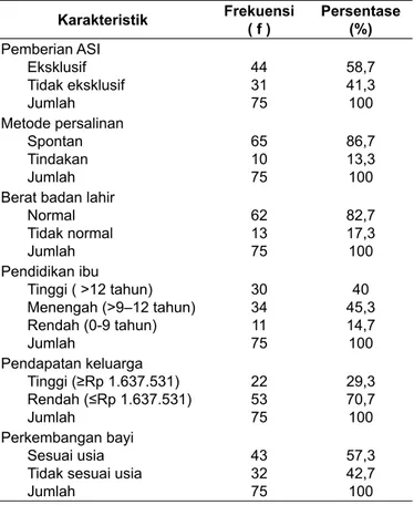 Tabel 1. Distribusi karakteristik responden di Wilayah  Puskesmas Jalan Gedang Kecamatan Gading Cempaka 