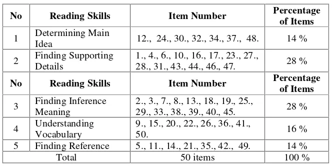 Table 3.1.Table of Specification of Reading Skills
