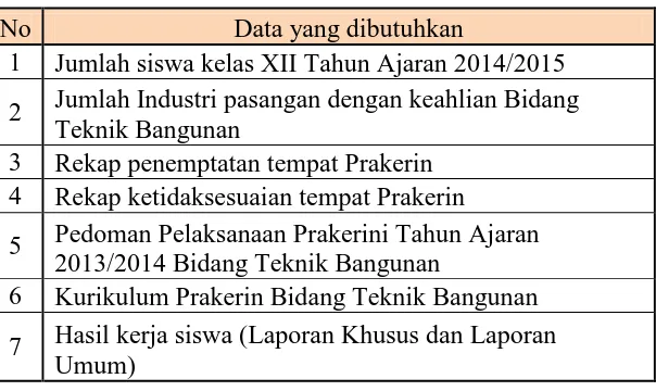 Tabel 3.3 Dokumen yang diperlukan dalam pengumpulan data 