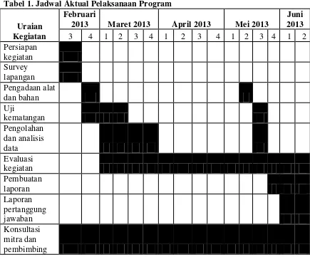 Tabel 1. Jadwal Aktual Pelaksanaan Program 