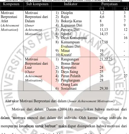 Table 3.1 Kisi-kisi Angket Tentang Profil Motivasi Berprestasi Atlet Futsal Ca2 Bandung 