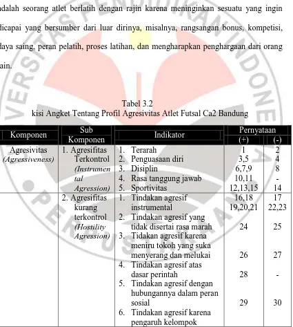 Tabel 3.2 kisi Angket Tentang Profil Agresivitas Atlet Futsal Ca2 Bandung 