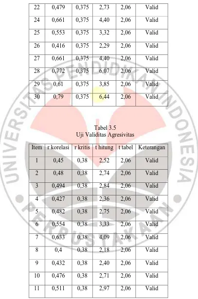 Tabel 3.5 Uji Validitas Agresivitas  