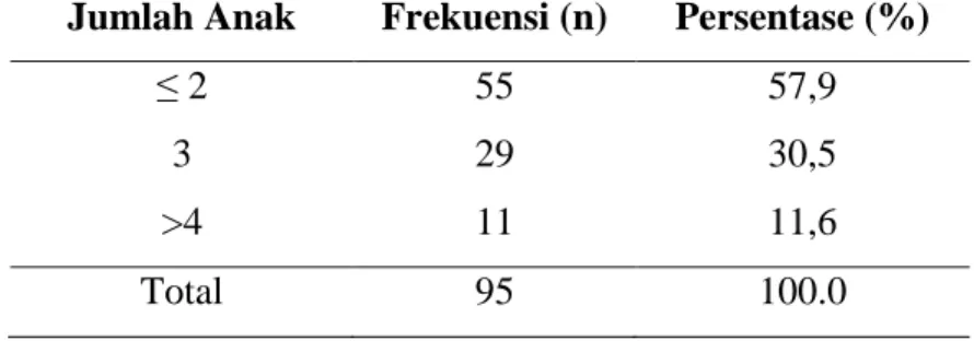 Tabel 4 Karakteristik Responden Berdasarkan Jumlah Anak (N = 95)  Jumlah Anak  Frekuensi (n)  Persentase (%) 