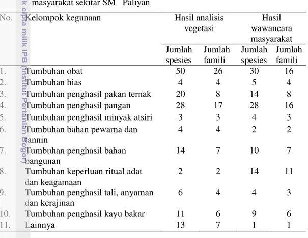 Tabel 6  Rekapitulasi kegunaan tumbuhan hasil analisis vegetasi dan wawancara  masyarakat sekitar SM   Paliyan 