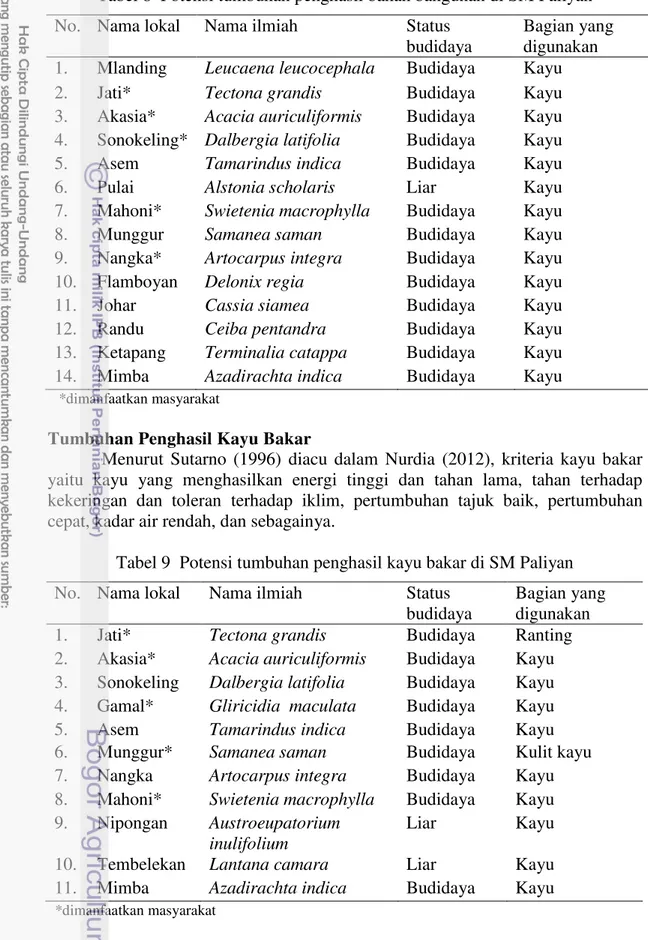 Tabel 9  Potensi tumbuhan penghasil kayu bakar di SM Paliyan  No.  Nama lokal  Nama ilmiah  Status 