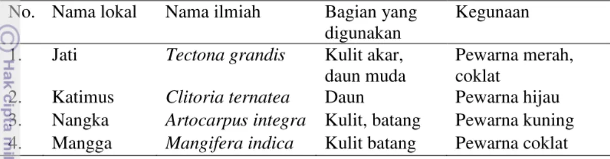 Tabel 11  Potensi tumbuhan bahan pewarna dan tannin di SM Paliyan  No.  Nama lokal  Nama ilmiah  Bagian yang 