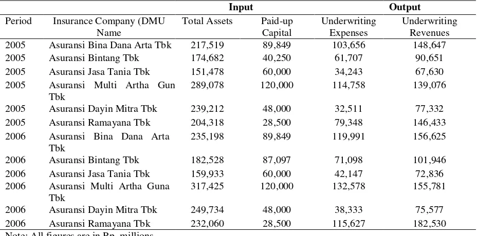 Table 1.  Actual Financial Data of the Selected Insurance Companies 