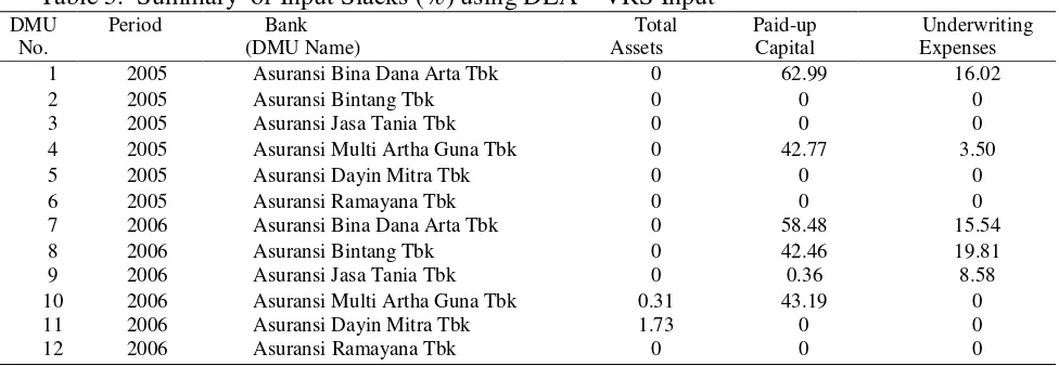 Table 5.  Summary  of Input Slacks (%) using DEA – VRS Input 