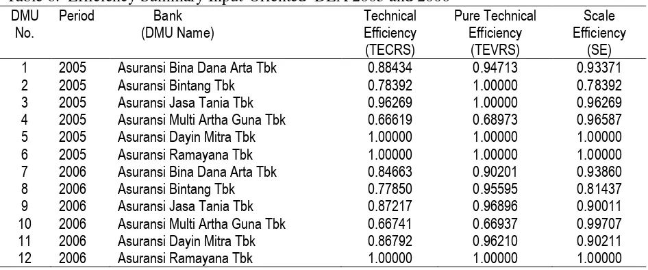 Table 6.  Efficiency Summary Input-Oriented  DEA 2005 and 2006 DMU Period Bank  Technical 