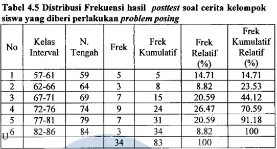 Tabel 4.5  Distribusi Frekuensi basil  posttest  soal cerita kelompok  siswa yang diberi perlakukan  problem posing 