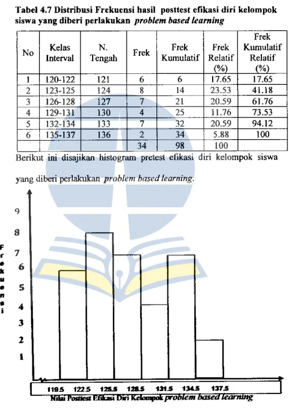 Tabel 4.7 Distribusi Frekuensi basil  posttest efikasi diri kelornpok  siswa yang diberi perlakukan  problem based learning 