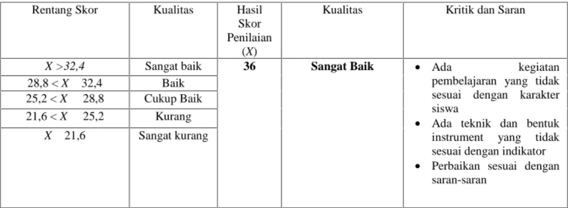 Tabel 4. Data Hasil Penilaian Silabus yang dikembangkan di SMPN  14 Yogyakarta oleh Ahli 2