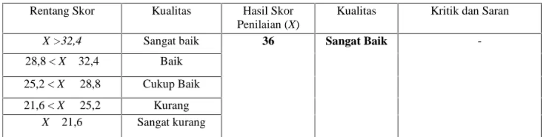 Tabel 7. Data Hasil Penilaian Silabus yang dikembangkan di SMPN  14 Yogyakarta oleh Guru IPA 1