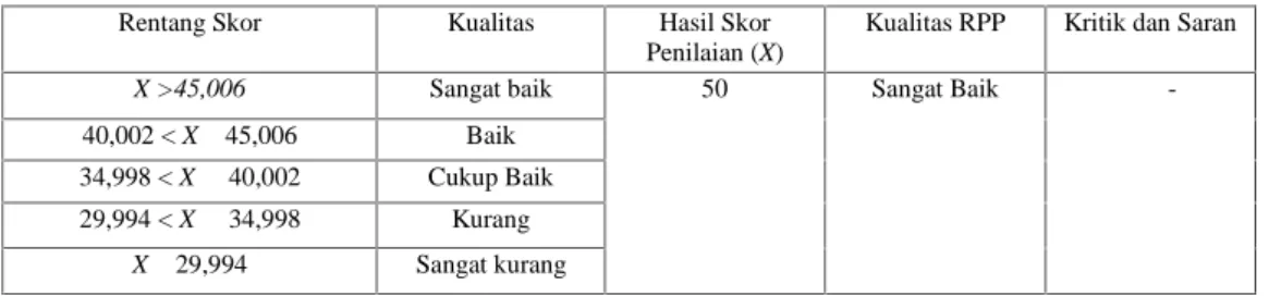 Tabel 11. Data Hasil Penilaian RPP yang dikembangkan di SMPN 14 Yogyakarta oleh Guru IPA 2
