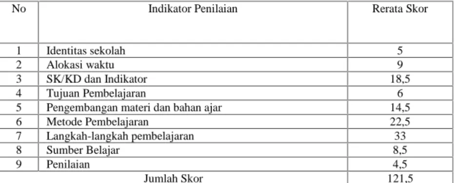 Tabel 16b. Data Hasil Penilaian RPP yang dikembangkan di SMP Negeri 4 Gamping oleh Ahli