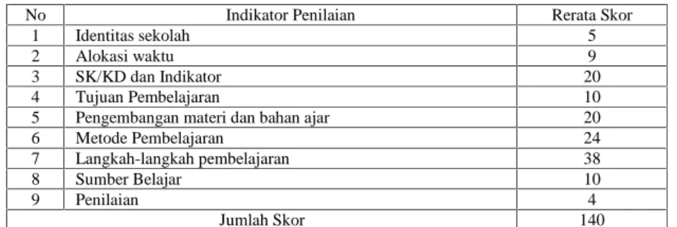 Tabel 19. Data Hasil Penilaian RPP yang dikembangkan di SMP Negeri 4 Gamping oleh Guru