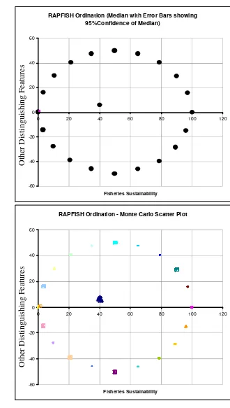 Gambar 18  Hasil analisis grafik scatter simulasi Monte Carlo RAPFISH dimensi 