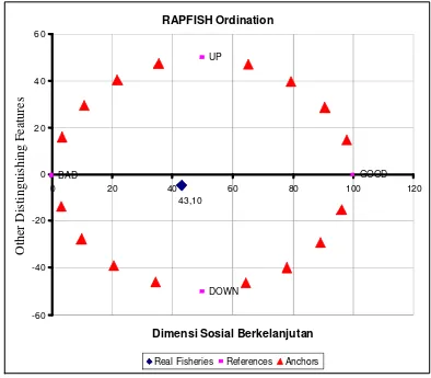 Gambar 19  Hasil ordinasi RAPFISH: indeks dimensi sosial Kabupaten                              Indramayu