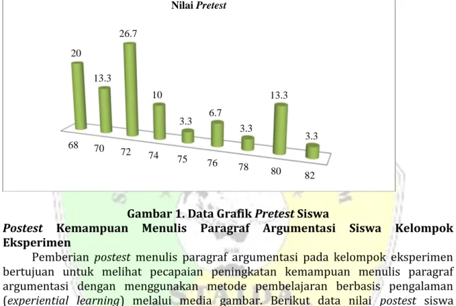 Gambar 1. Data Grafik Pretest Siswa