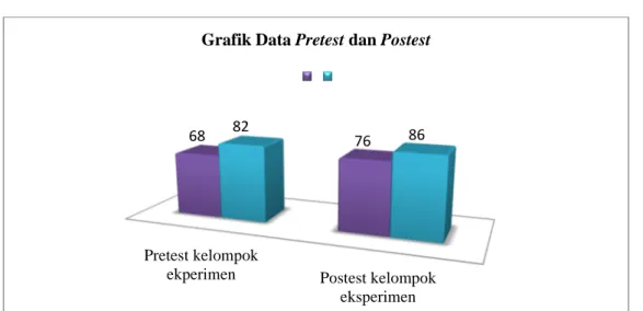 Gambar 3. Data Grafik Skor Terendah dan Tertinggi Pretest-Postest