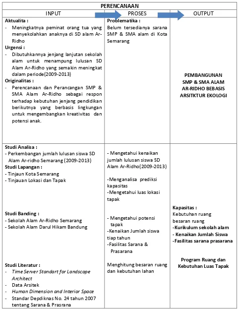 Tabel 1.1 Pola Pikir Perencanaan & Perancangan SMP & SMA  Alam Ar-Ridho Semarang Sumber : Analisa Penyusun 2014 