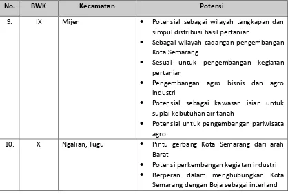 Tabel  3.1 Kebijakan Tata Ruang Kota Semarang 