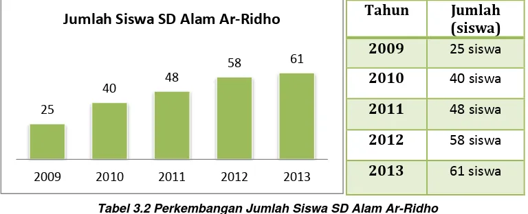 Tabel 3.2 Perkembangan Jumlah Siswa SD Alam Ar-Ridho 