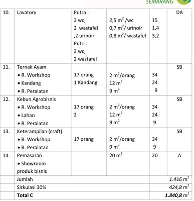 Tabel  5.13 Kebutuhan dan Besaran Ruang Pelaku Kegiatan Utama jenjang SMA 