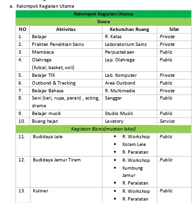 Tabel 5.1 Kelompok Kegiatan Utama SMP Alam Ar-Ridho 