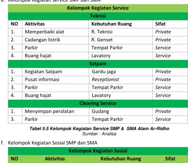 Tabel 5.5 Kelompok Kegiatan Service SMP &  SMA Alam Ar-Ridho Lavatory 