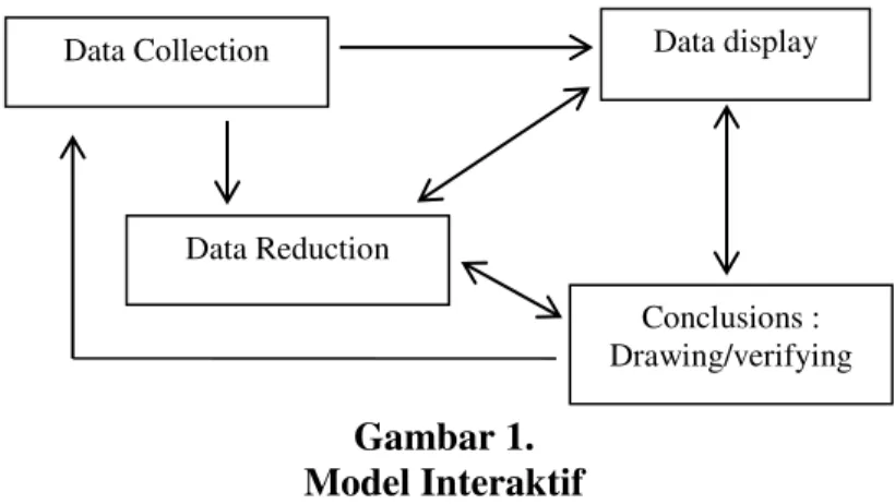 Gambar 1.   Model Interaktif 