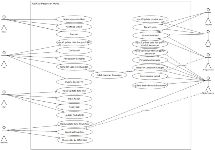 Gambar 2 Use Case Diagram