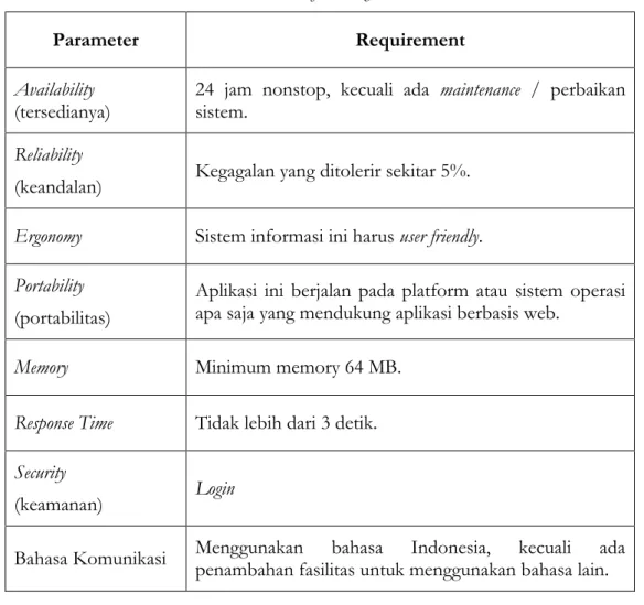 Tabel 3 Software System Attributes 