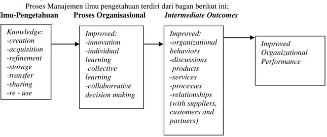 Gambar 1. Manajemen Ilmu-Pengetahuan di Organisasi ( King, 2009) 
