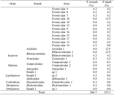 Tabel 11  Hubungan antara keragaman insekta tanah dengan faktor abiotik 
