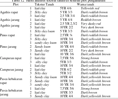 Tabel 12  Hasil analisis tekstur tanah di seluruh plot pengamatan 