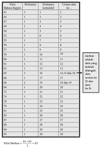 Tabel frekuensi dipergunakan untuk membantu menentukan urutan data 