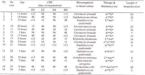 Table 2. Patterns of serial CRP levels in death cases with positive blood culture