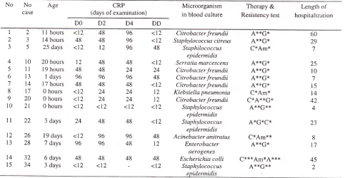 Table 2. Patterns of serial CRP levels in death cases with positive blood culture